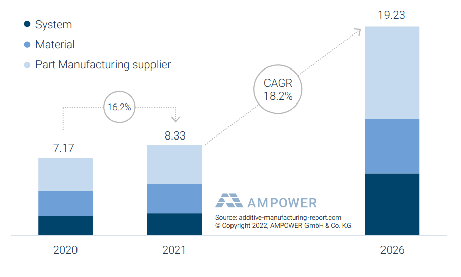 AMPOWER預(yù)測：2026年3D打印市場價值將達(dá)200億歐元，年增長率18.2%