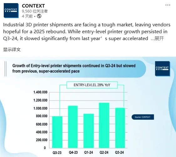 工業(yè)級(jí)3D打印機(jī)2024年出貨量出現(xiàn)下滑，入門(mén)級(jí)市場(chǎng)上升趨勢(shì)明顯